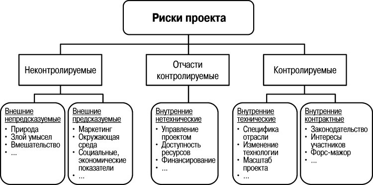 Виды рисков управление проектами