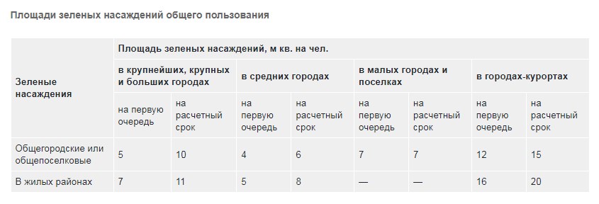 На участие в голосовании по благоустройству заявился 301 томский волонтер — niatomsk.ru